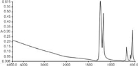 FIGURE 1: PTFE Sample Card absorbance spectrum.