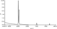 FIGURE 2: Polyethylene sample card absorbance spectrum.