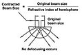 Focusing-effect-of-a-Hemisphere