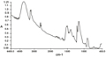 FIGURE 6: Absorbance spectrum of polyvinyl alcohol film cast from aqueous solution on a KBr Real Crystal IR Card.